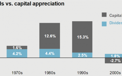 How Does A Stock Earn You Money?