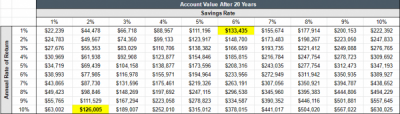Savings Rates vs. Investment Returns