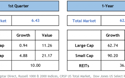 Investment Commentary – First Quarter, 2021