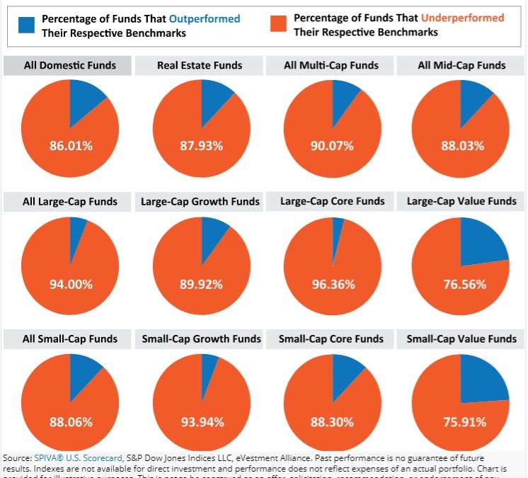 How to Beat 86% of Investors with 1% of the Effort