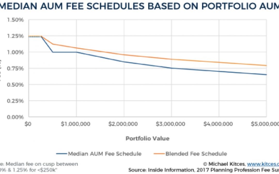 All-In Costs For Financial Advisors