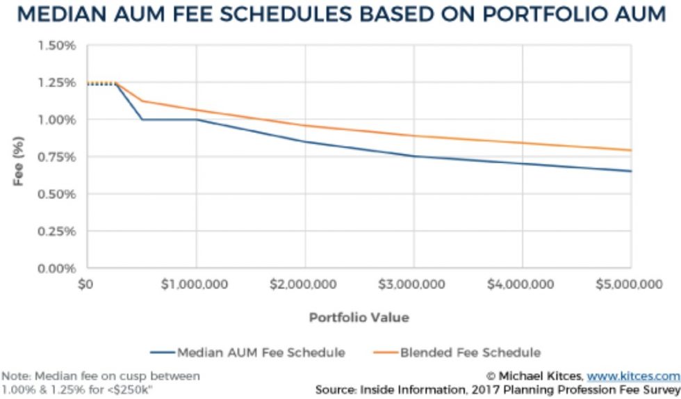 AllIn Costs For Financial Advisors Think Different Financial Planning