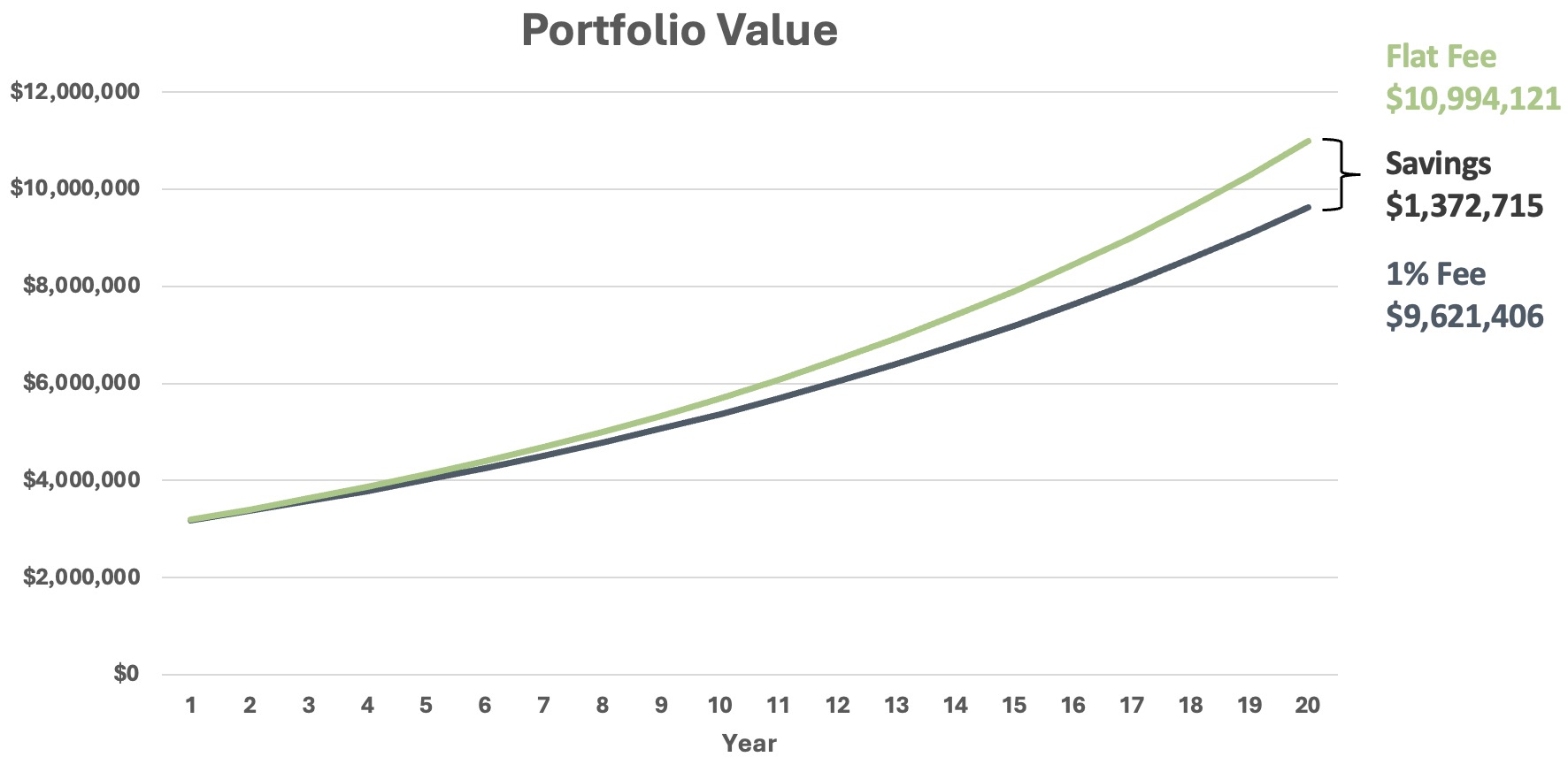 Flat Fee ($15k) vs. 1% @ $3M Portfolio Value